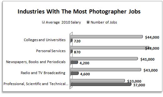 Photography Degree